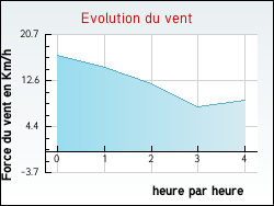 Evolution du vent de la ville Notre-Dame-d'O�